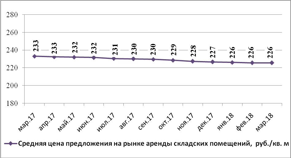 Динамика средней цены предложения на рынке аренды складских помещений Н.Новгорода по месяцам (руб./кв.м) - фото