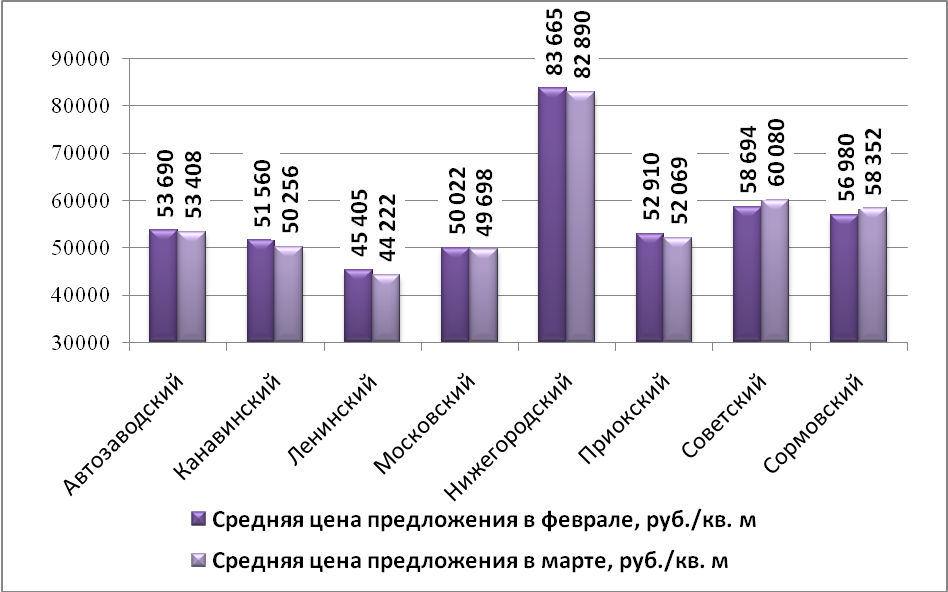 Средняя цена предложения по Нижнему Новгороду на рынке продажи офисных помещений в зависимости от района (руб./м2) - фото