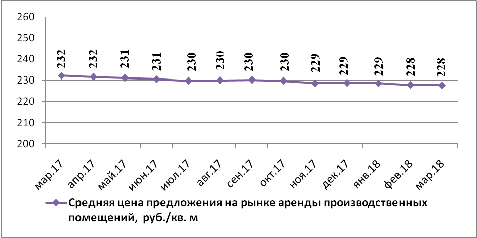 Динамика средней цены предложения на рынке аренды производственных помещений Н.Новгорода по месяцам (руб./кв.м)